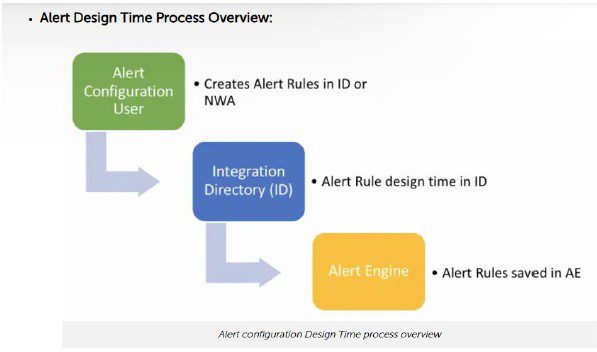 alert design time