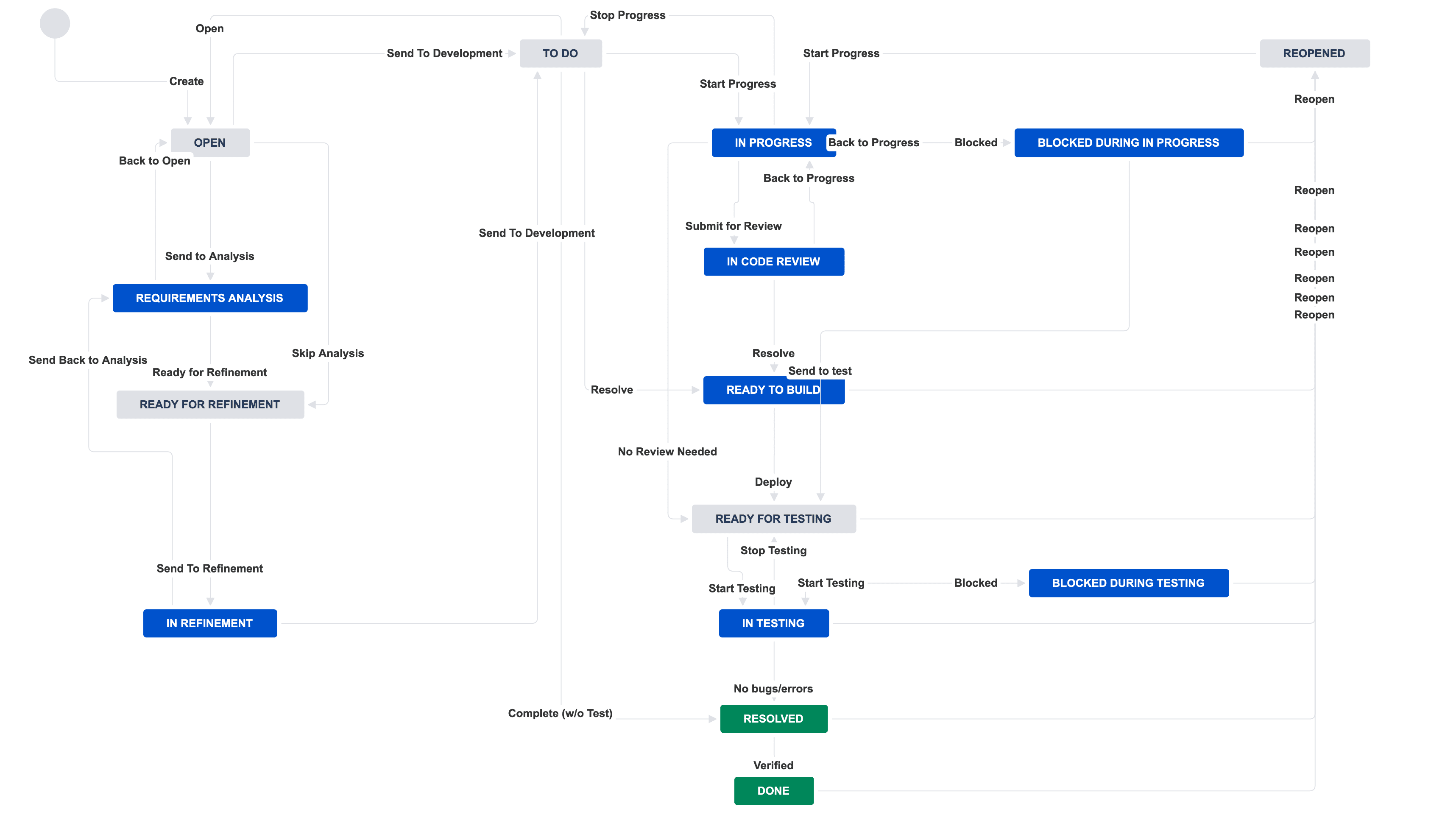 Developer? Do you use Scrum and Jira? Check this Jira workflow   boards
